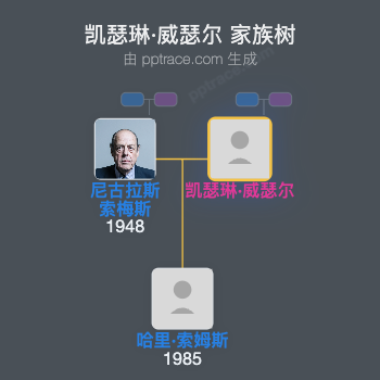 凯瑟琳·威瑟尔家族树全览