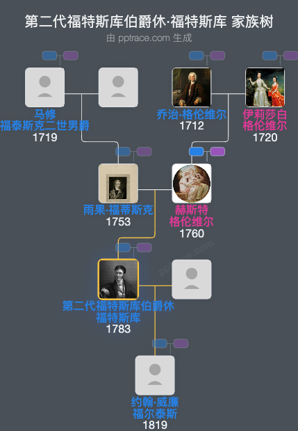 第二代福特斯库伯爵休·福特斯库家族树全览