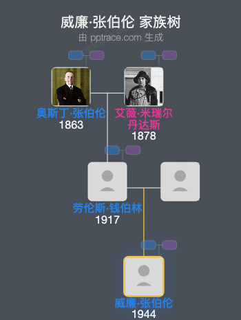 威廉·张伯伦家族树全览