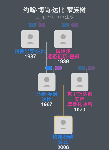 约翰·博尚·达比家族树全览