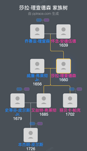 莎拉·理查德森家族树全览