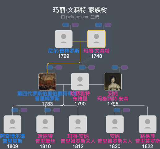 玛丽·文森特家族树全览
