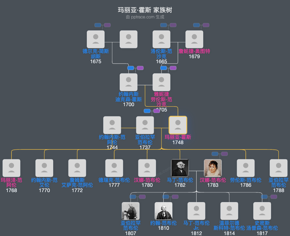 玛丽亚·霍斯家族树全览