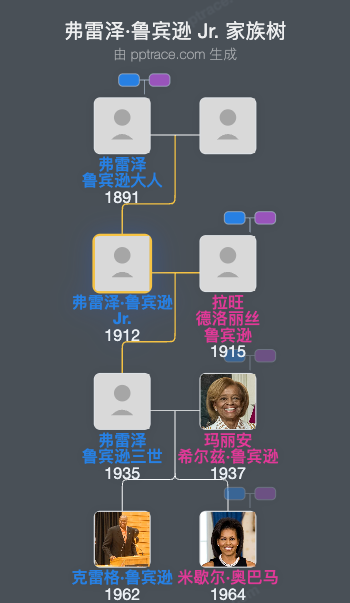 弗雷泽·鲁宾逊 Jr.家族树全览