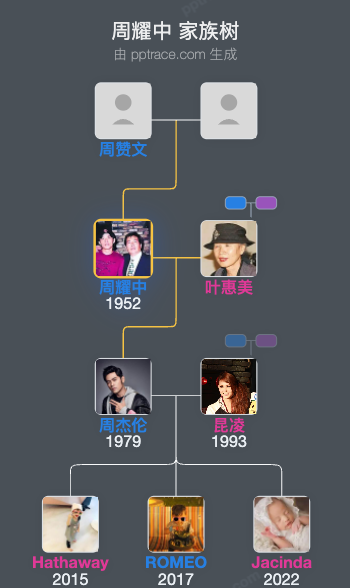 周耀中家族树全览