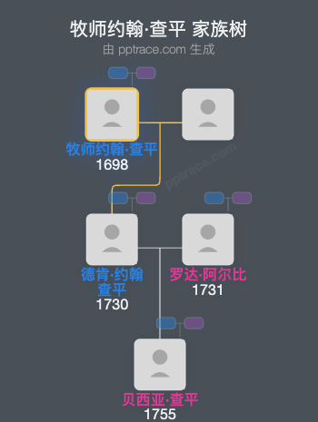 牧师约翰·查平，门顿家族树全览