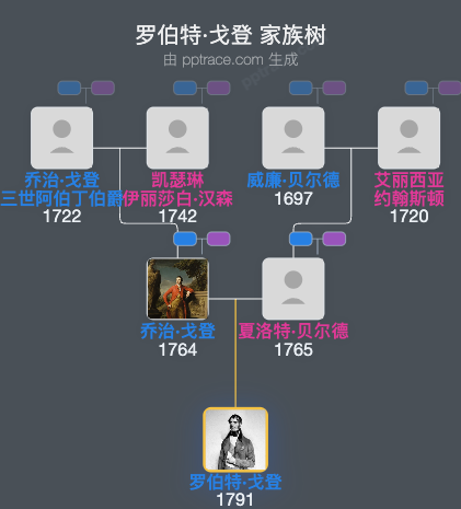罗伯特·戈登家族树全览