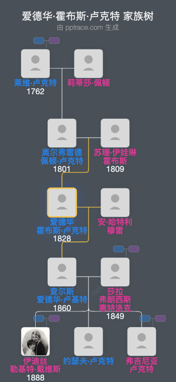 爱德华·霍布斯·卢克特家族树全览