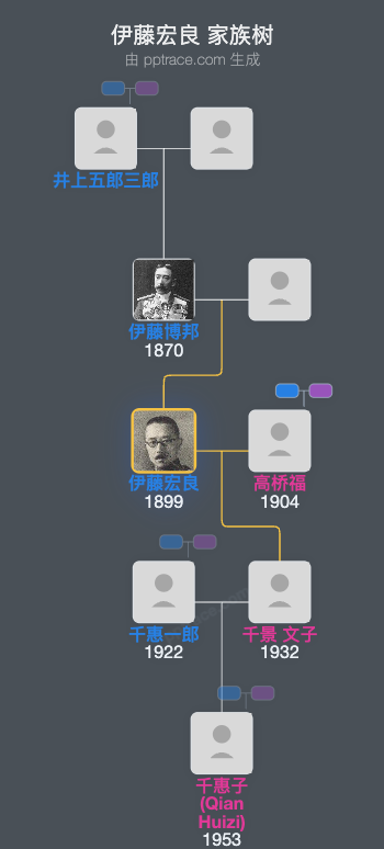 伊藤宏良家族树全览