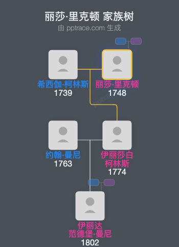 丽莎·里克顿家族树全览