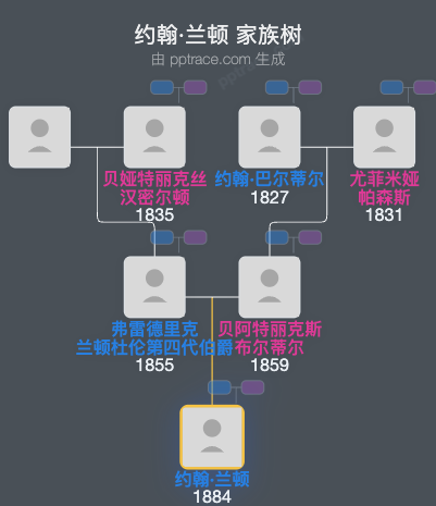 约翰·兰顿， 第五代达勒姆伯爵家族树全览