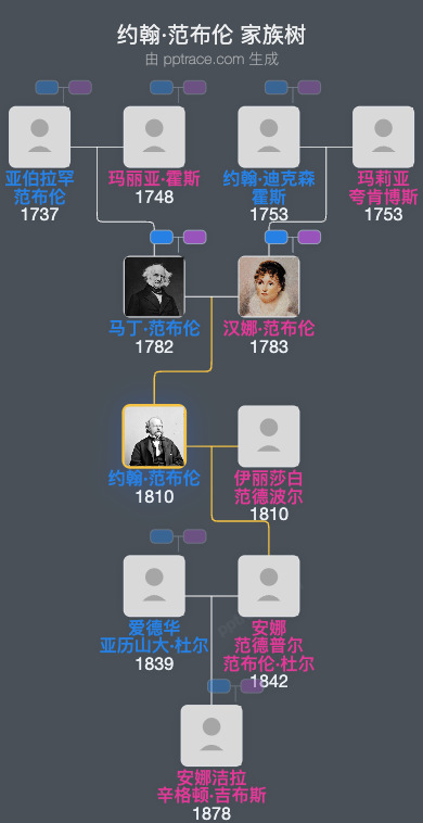 约翰·范布伦家族树全览