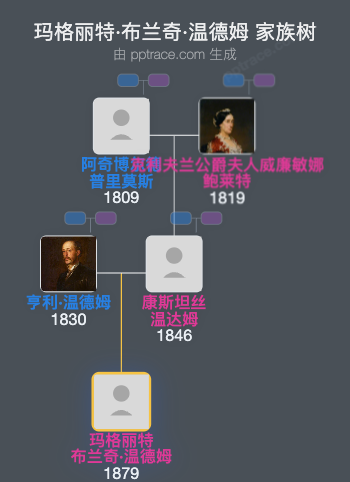 玛格丽特·布兰奇·温德姆家族树全览