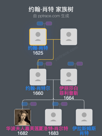 约翰·肖特家族树全览