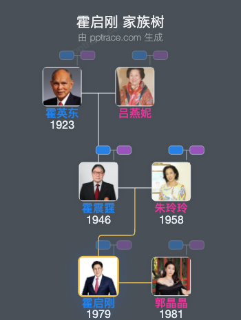 霍启刚 家族树全览