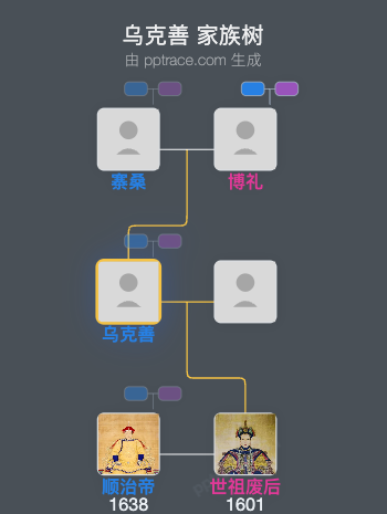 乌克善家族树全览