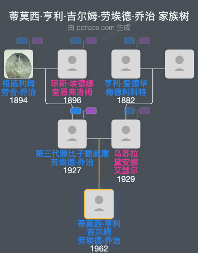 蒂莫西·亨利·吉尔姆·劳埃德·乔治家族树全览