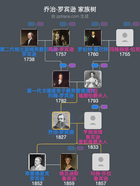 乔治·罗宾逊家族树全览