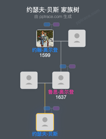 约瑟夫·贝斯家族树全览