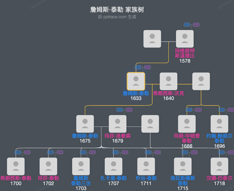詹姆斯·泰勒家族树全览
