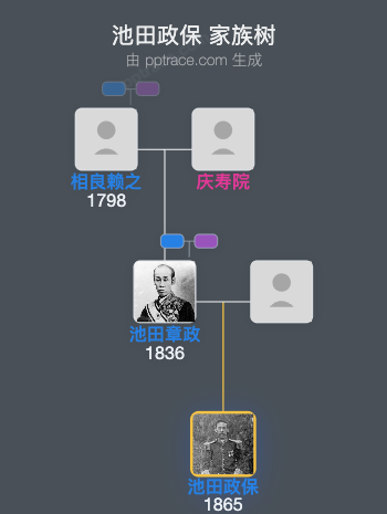 池田政保家族树全览