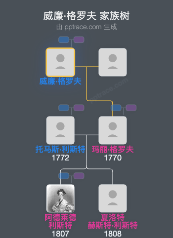 威廉·格罗夫家族树全览