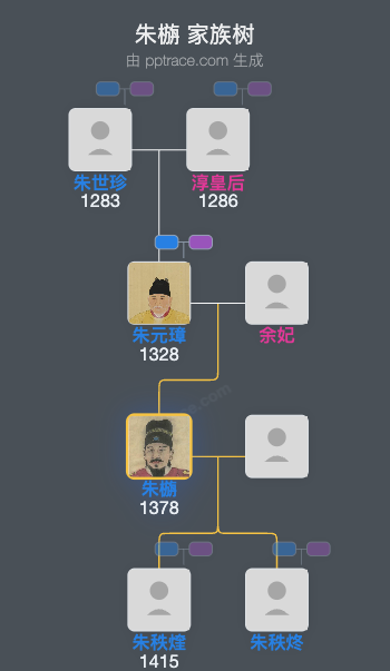 朱㮵家族树全览