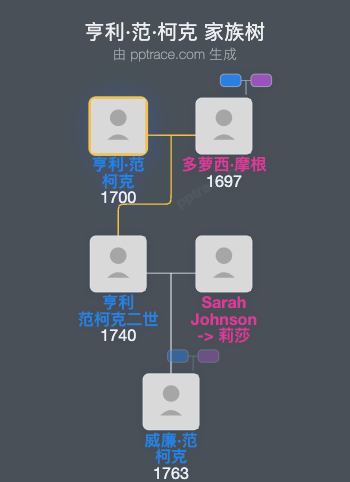 亨利·范·柯克家族树全览