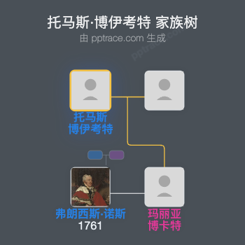 托马斯·博伊考特家族树全览