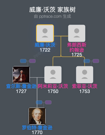 威廉·沃茨家族树全览