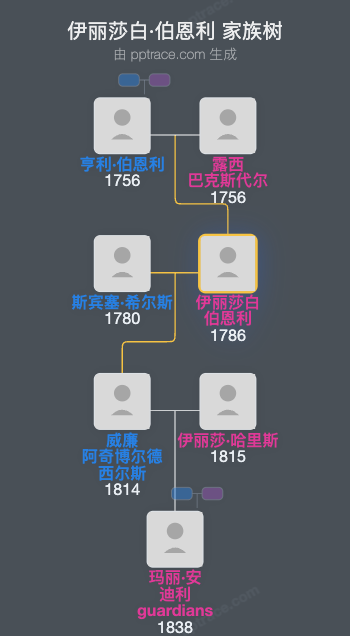 伊丽莎白·伯恩利家族树全览