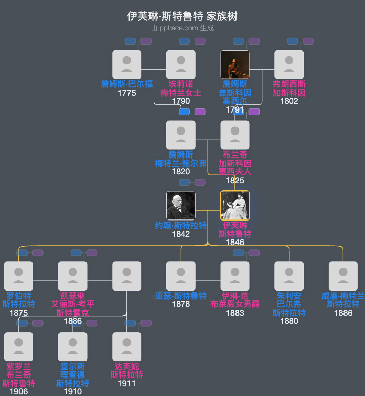 伊芙琳·斯特鲁特，泰尔灵普莱斯雷利女爵家族树全览