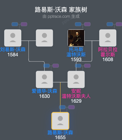 路易斯·沃森，第一代洛金厄姆伯爵家族树全览
