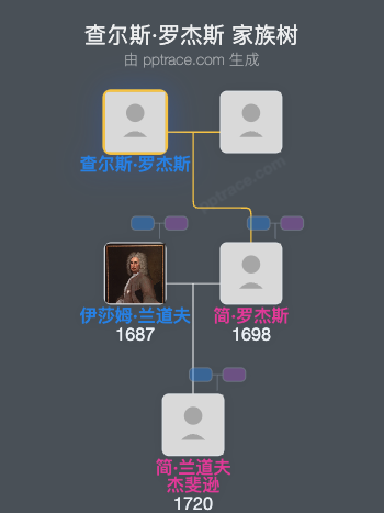 查尔斯·罗杰斯家族树全览