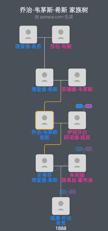 乔治·韦茅斯·希斯家族树全览