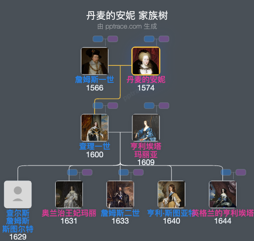 丹麦的安妮家族树全览