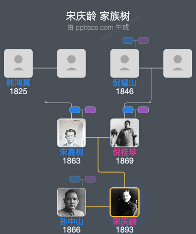 宋庆龄 家族树全览
