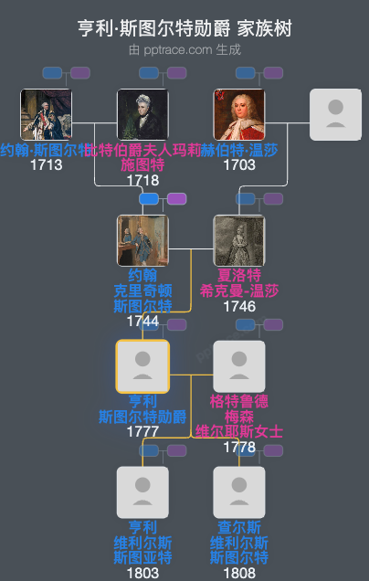 亨利·斯图尔特勋爵家族树全览