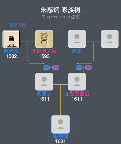 朱慈炯家族树全览