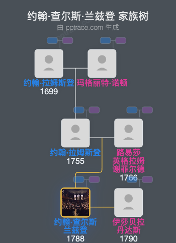 约翰·查尔斯·兰兹登家族树全览