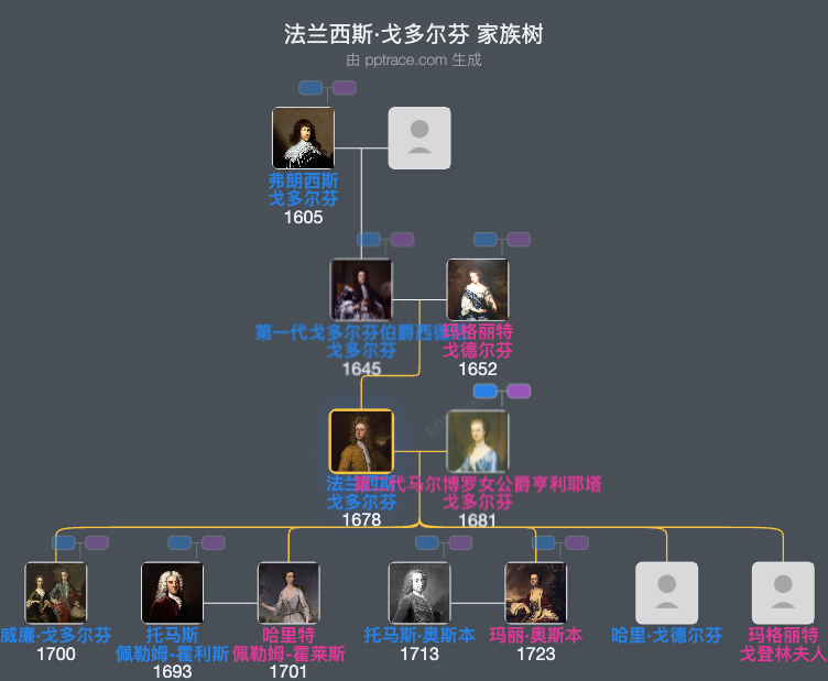 法兰西斯·戈多尔芬家族树全览