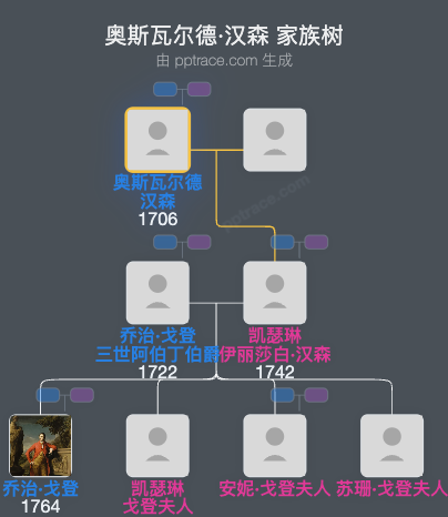 奥斯瓦尔德·汉森家族树全览