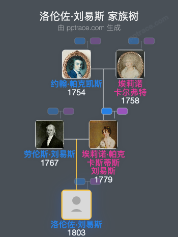 洛伦佐·刘易斯家族树全览