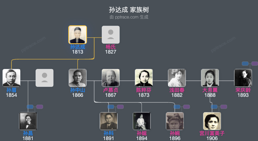 孙达成家族树全览