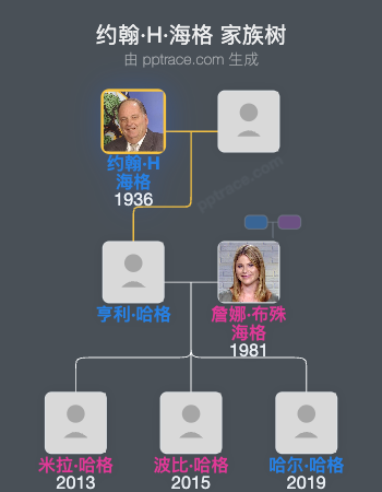 约翰·H·海格家族树全览