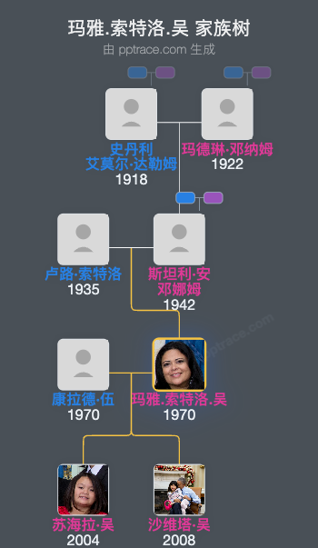 玛雅.索特洛.吴家族树全览