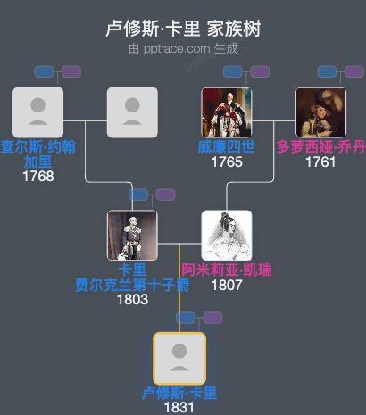 卢修斯·卡里，福克兰领主家族树全览