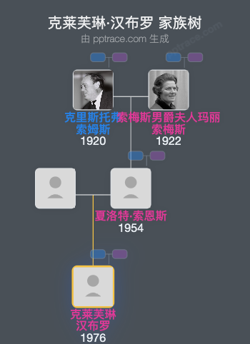 克莱芙琳·汉布罗家族树全览