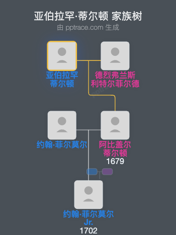 亚伯拉罕·蒂尔顿家族树全览