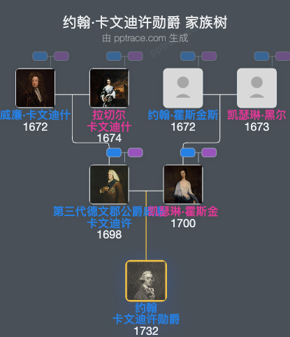 约翰·卡文迪许勋爵家族树全览